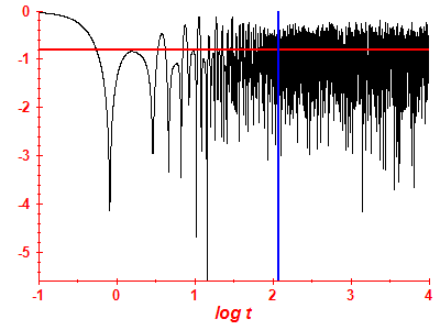 Survival probability log